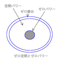 図：ゼロ空間とゼロパワー