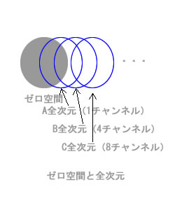 図：ゼロ空間と全次元