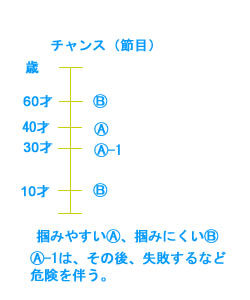 図：チャンス