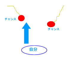 図：努力