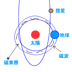 図：太陽系